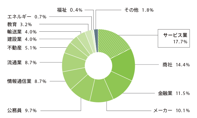 政策学科 就職状況