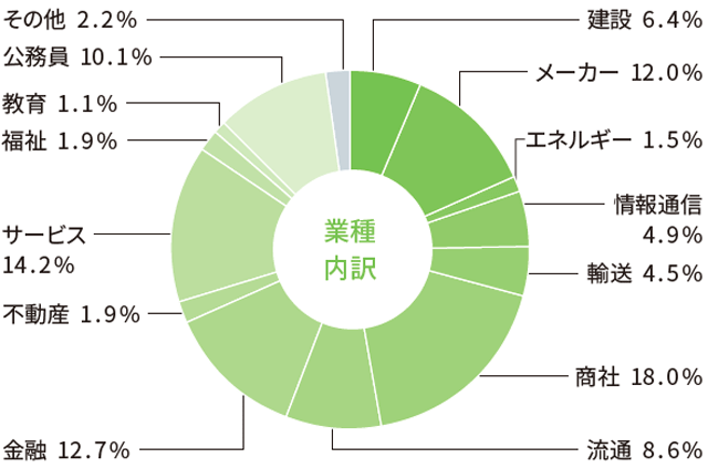 政策学科 就職状況