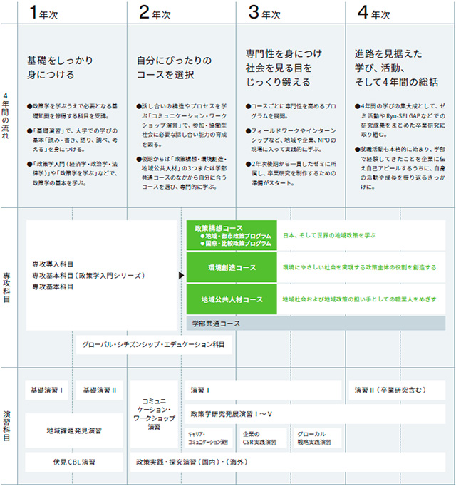 4年間で何を学ぶ?