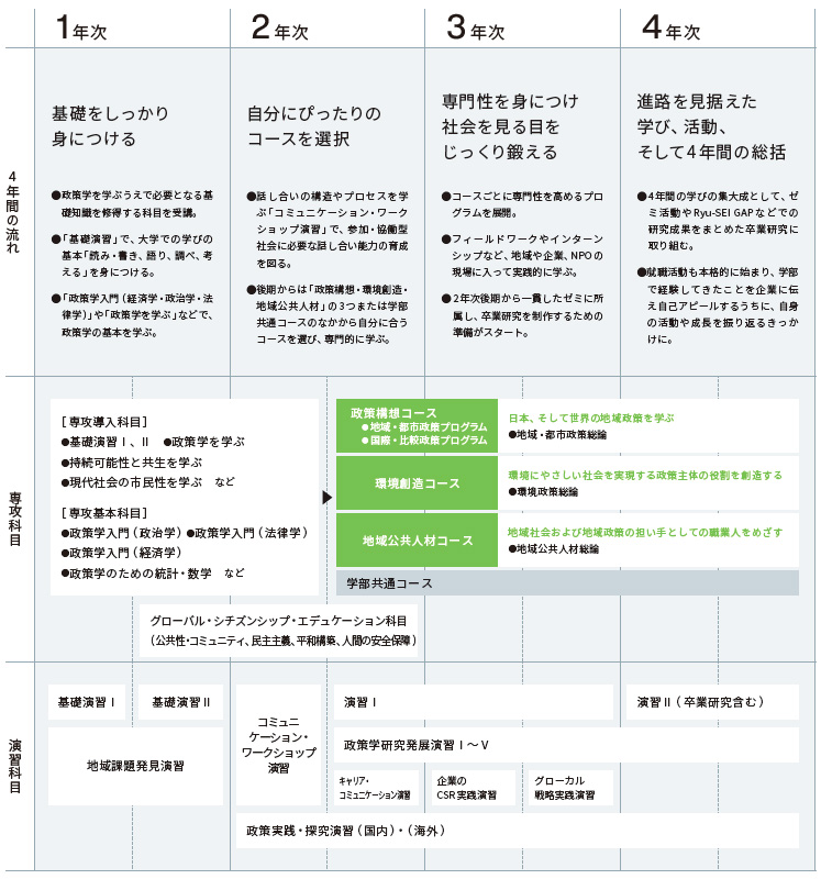 4年間で何を学ぶ?