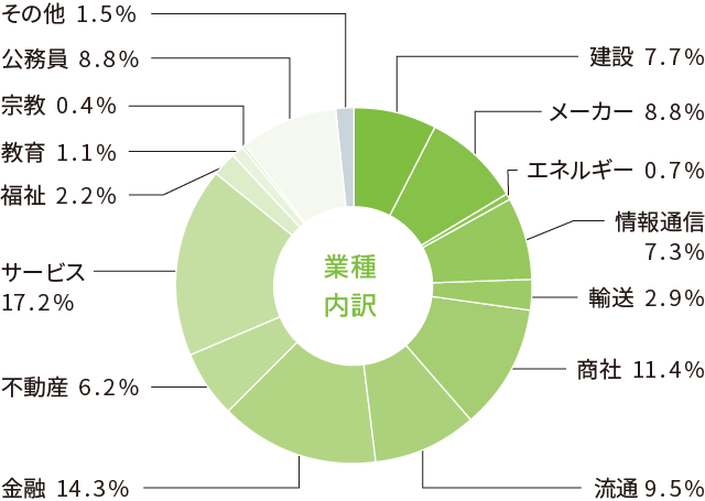 政策学科 就職状況